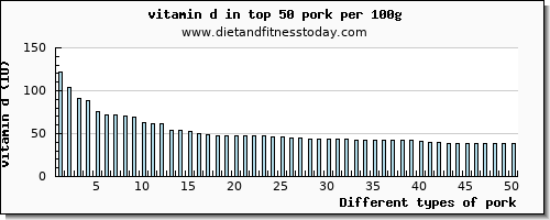 pork vitamin d per 100g